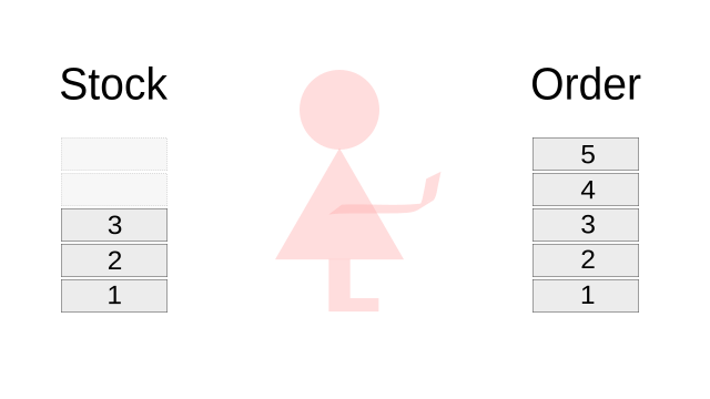 Ordering out of stock items