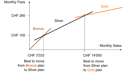 When should I upgrade to a better plan?